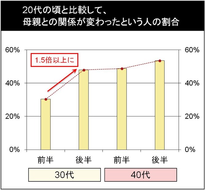 20代の頃と比較して、母親との関係が変わったという人の割合