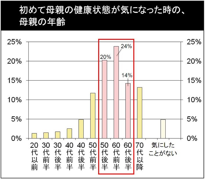 初めて母親の健康状態が気になった時の、母親の年齢