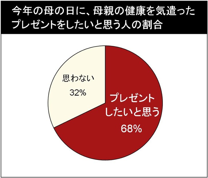 今年の母の日に、母親の健康を気遣ったプレゼントをしたいと思う人の割合