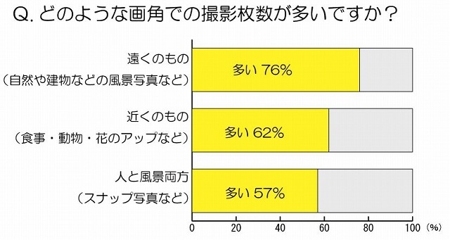 どのような画角での撮影枚数が多いですか？