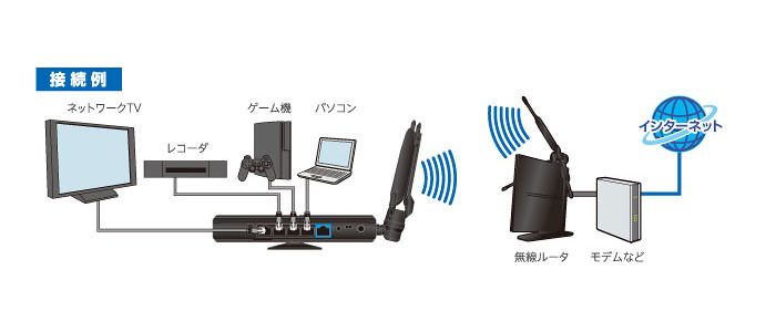 ネットワーク対応テレビやゲーム機などをワイヤレス化する利用イメージ