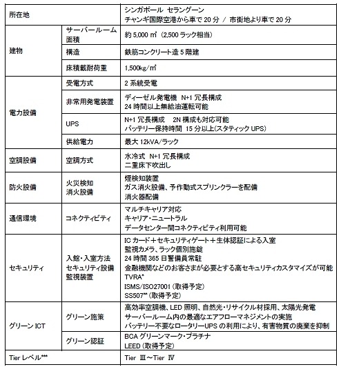 セラングーン データセンターの仕様