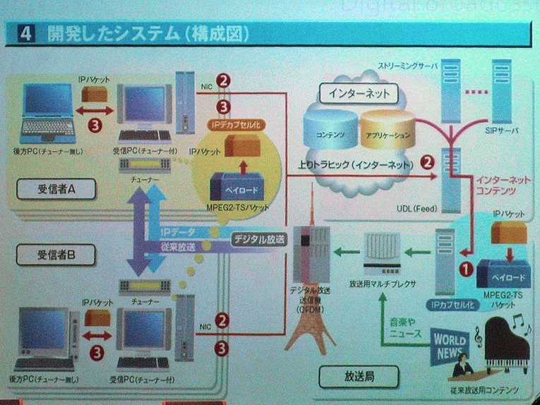 今回開発した「IP over デジタル放送」システム