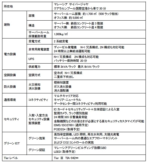 サイバージャヤ3データセンターの仕様