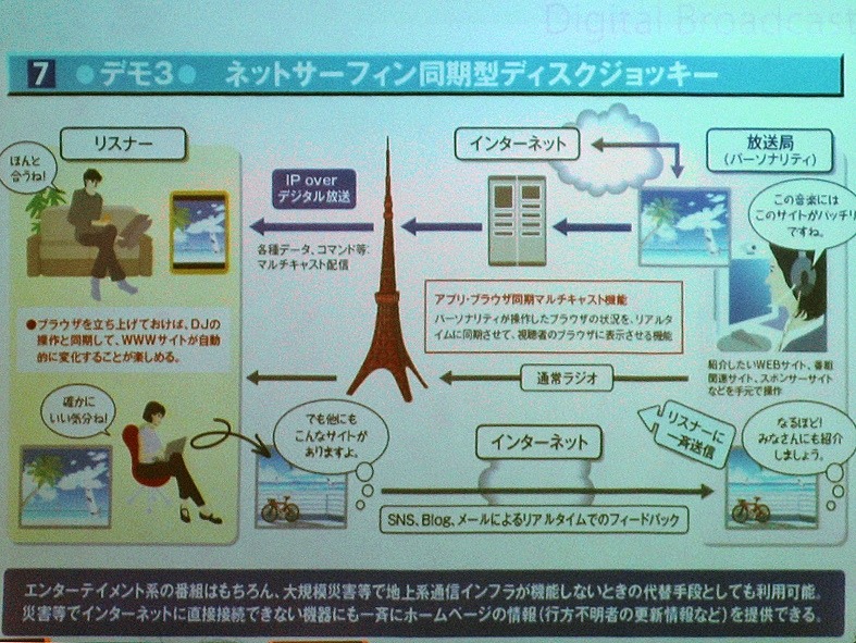 「ネットサーフィン同期型ディスクジョッキー」アプリケーションの構成図。インターネットに直接接続できない機器へも一斉にホームページの情報を提供できるため、災害時の代替手段しての利用も可能