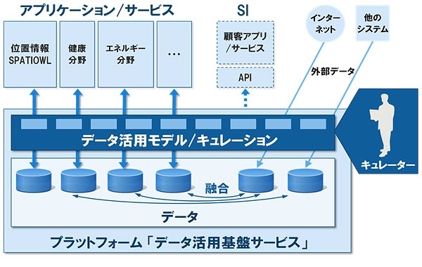 「データ活用基盤サービス」上での今後の展開予定