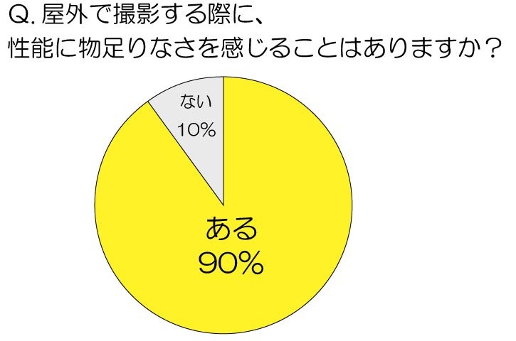 屋外で撮影する際に、性能に物足りなさを感じることはありますか？