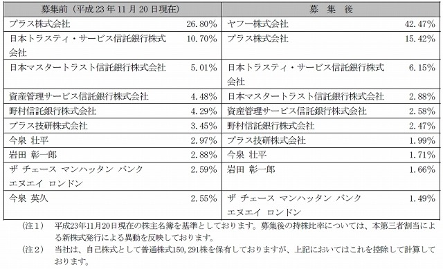 第三者割当の募集後のアスクル大株主及び持株比率