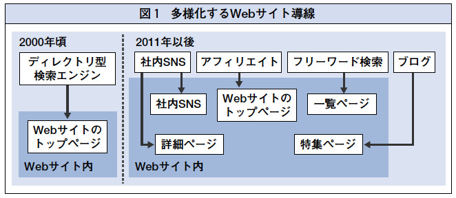 図1 多様化するWebサイト導線