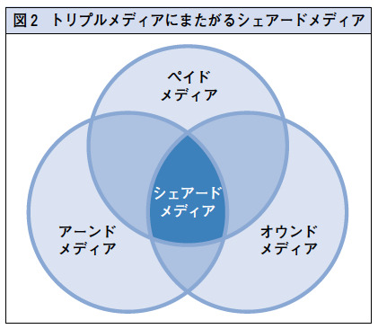 図2 トリプルメディアにまたがるシェアードメディア