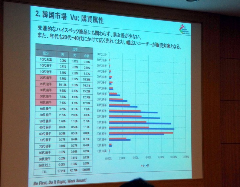 韓国での本機の購入者層は、20～30代の男性というデータ。ただし、前述のショップでは端末をバッグに入れる女性のほうがこの大きさに抵抗がなく、女性により人気があると話していた。