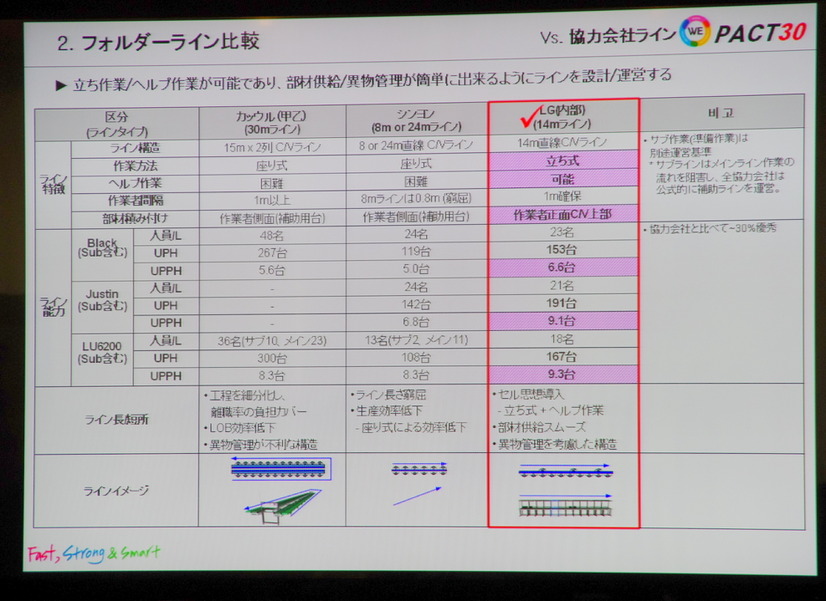 LGのラインの特徴。たったままの作業はヘルプ作業が容易なのがメリットのようだ。