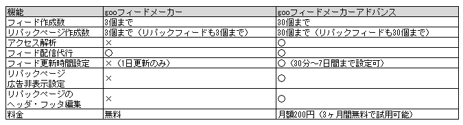 無料サービスと有料サービスの比較