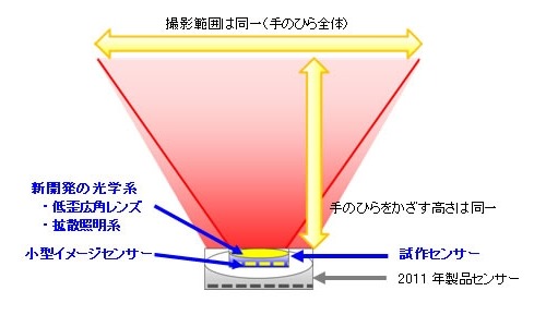 新たに開発された光学系の特徴