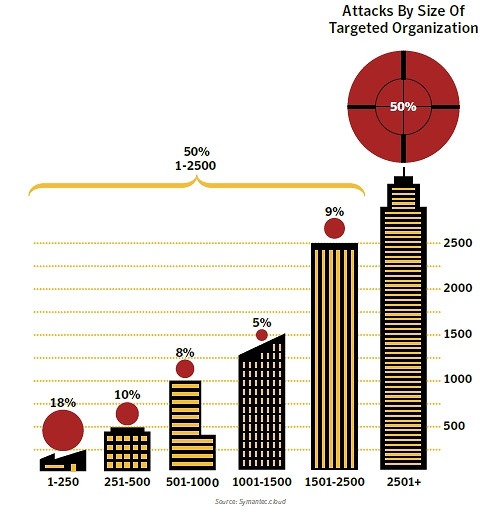 攻撃を受けた企業の規模