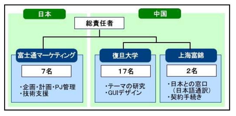 プロジェクト体制