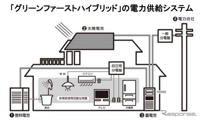 グリーンファーストハイブリッドの電力供給システム