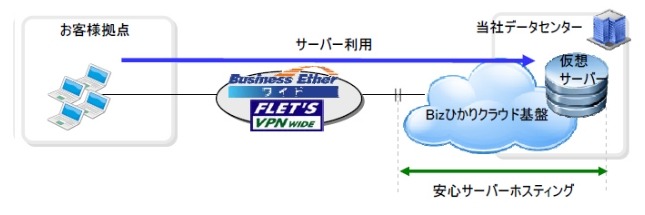 「安心サーバーホスティング」のサービスイメージ