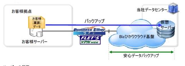 「安心データバックアップ」のサービスイメージ