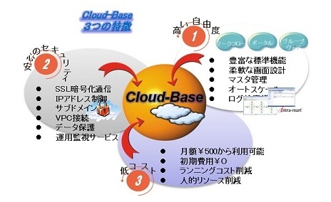 「Cloud-Base」の3つの特徴