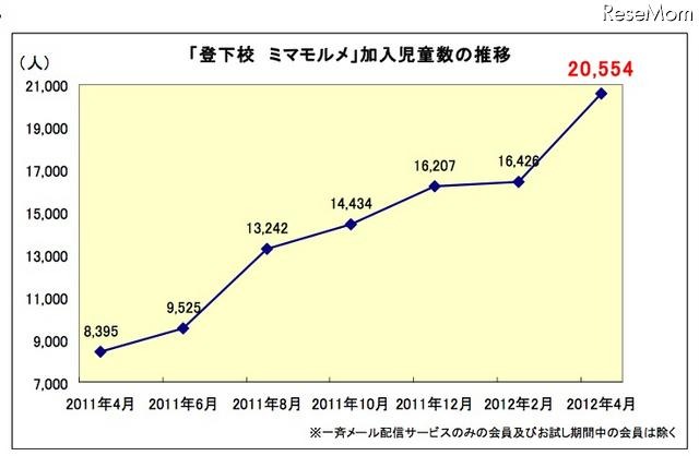 加入児童数の推移