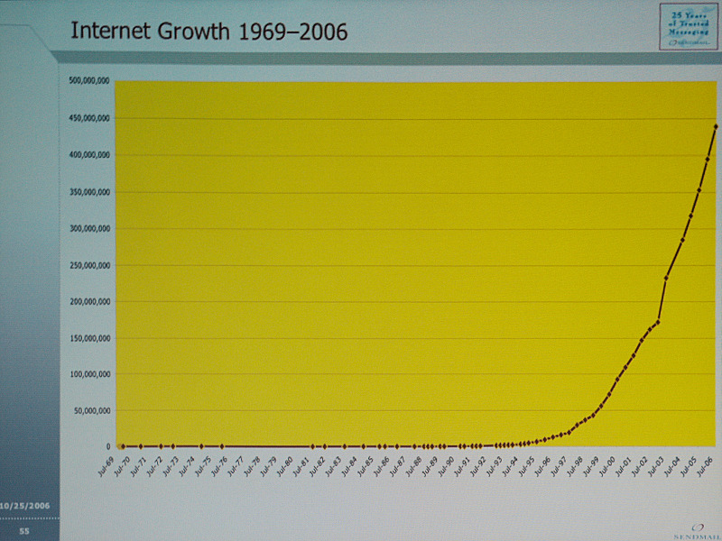 1969年のARPANET誕生以来、ネットを利用する人口は急速に増えている。とくにCIX登場以降1994年あたりからの人口増加には目を見張るものがある