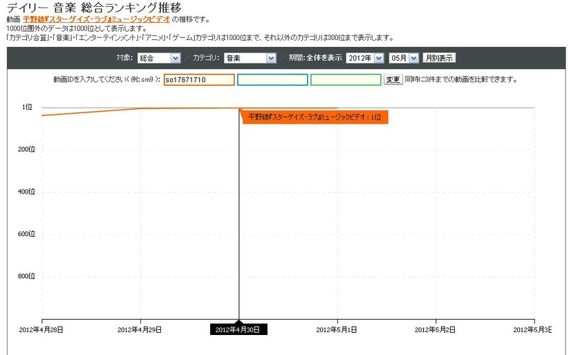 ニコニコ動画のランキング