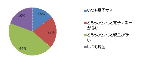 コンビニでの支払い方法（n=589）