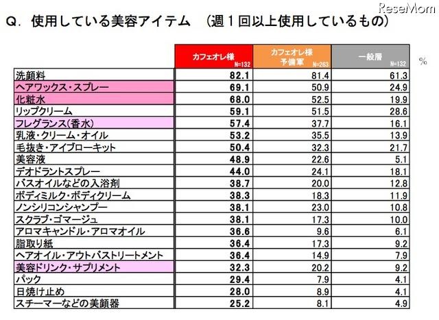 使用している美容アイテム