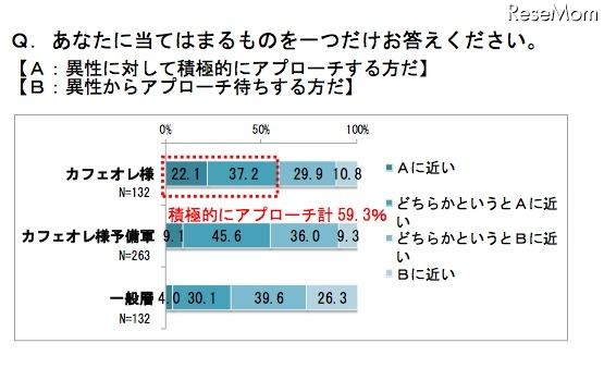 異性に対して積極的にアプローチする