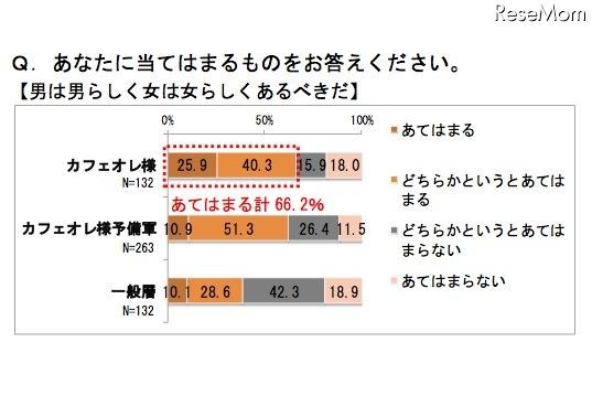 男は男らしく女は女らしくあるべきだ