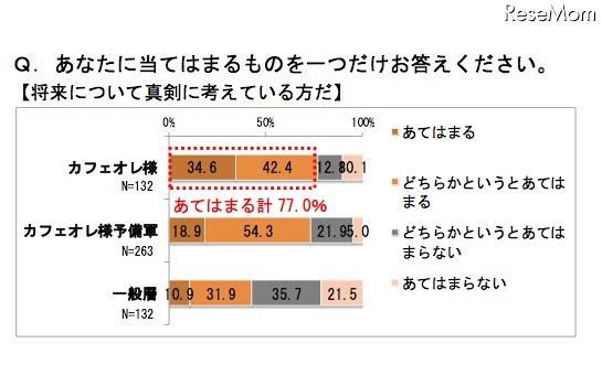 将来について真剣に考えている
