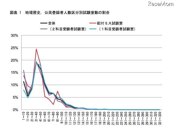 地理歴史、公民登録者人数区分別試験室数の割合