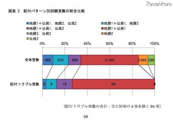 配付パターン別試験室数の割合比較