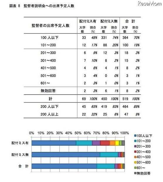 監督者説明会への出席予定人数