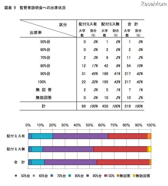 監督者説明会への出席状況