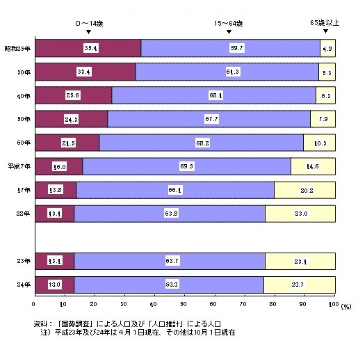 年齢区分別人口の割合の推移