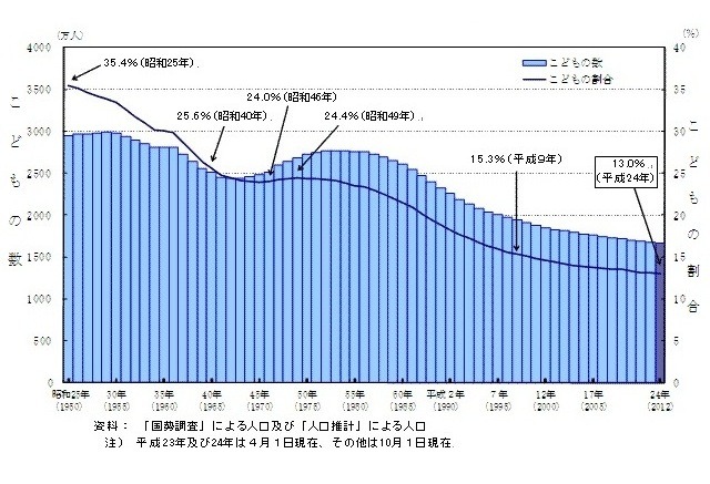 こどもの数および総人口に占める割合の推移