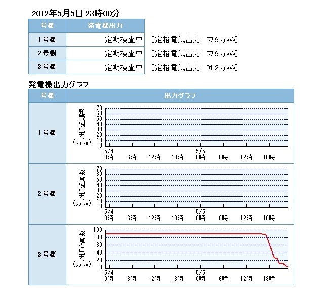 泊発電所リアルタイムデータ/発電機出力リアルタイムデータ