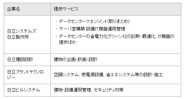 「Facility & IT Management Service」における各社の役割分担