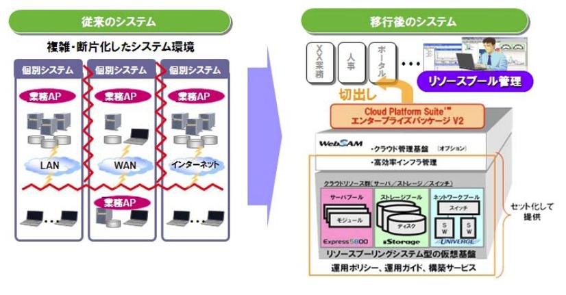 早稲田大学の共通IT基盤イメージ