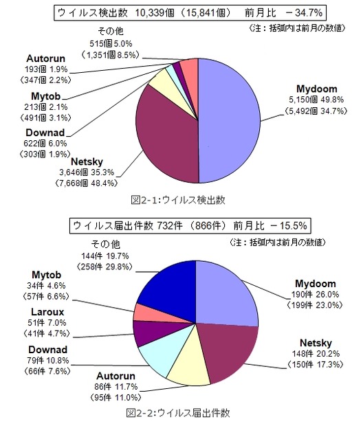 4月のウイルス検出数とウイルス届出件数