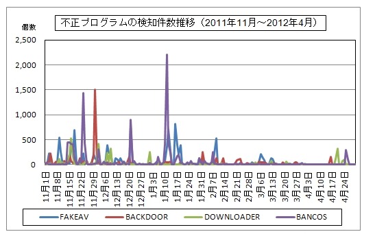 不正プログラムの検知件数推移