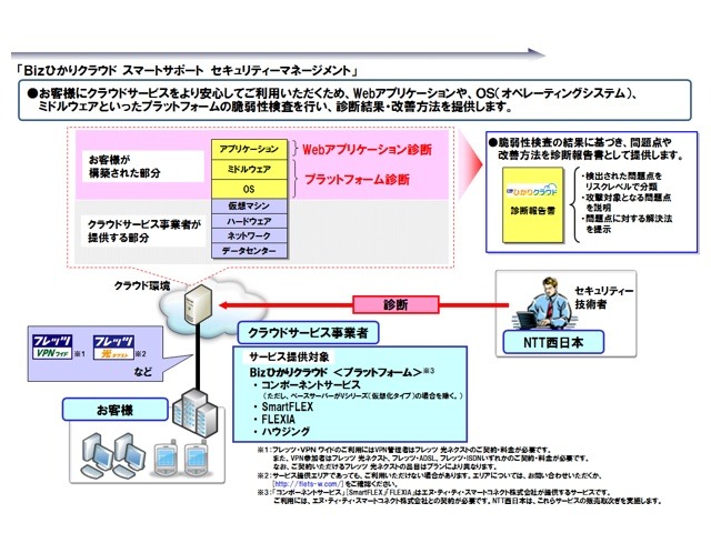 Webアプリケーション診断