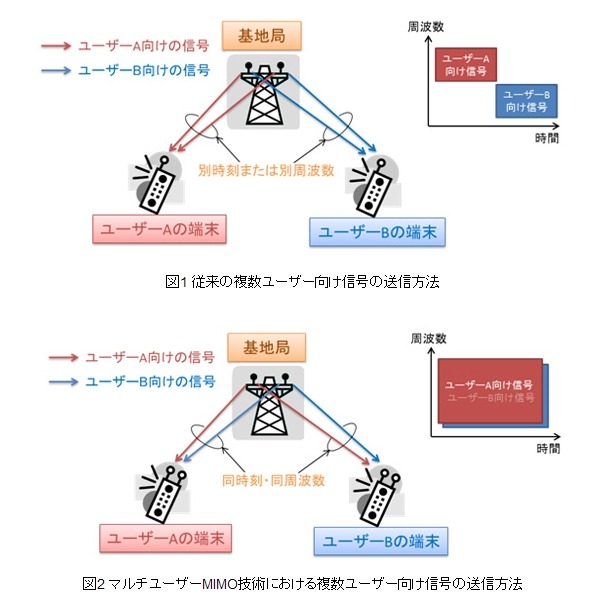 複数ユーザー向け信号の送信方法の比較