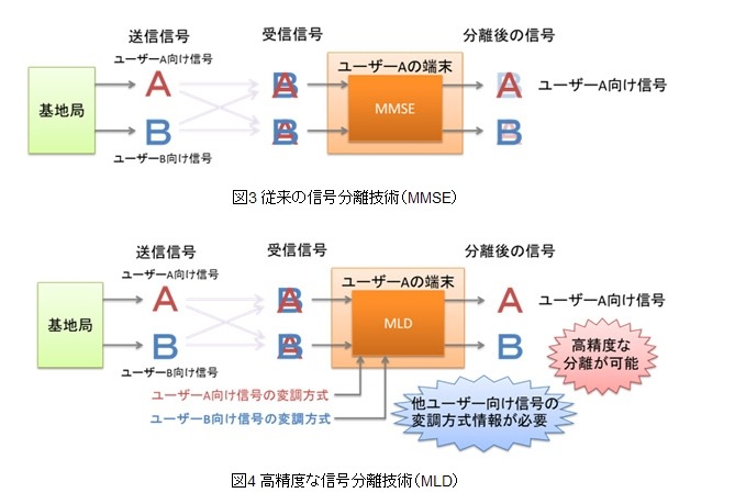 信号分離技術の比較