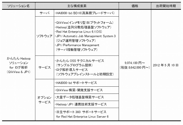 「かんたんHadoopソリューションforログ解析（QlikView & JP1）」の概要