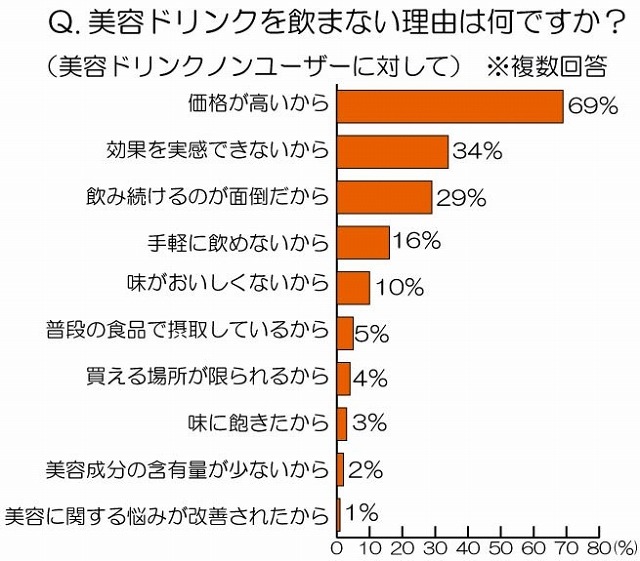 美容ドリンクを飲まない理由はなんですか？（2010年12月の別調査の結果より）