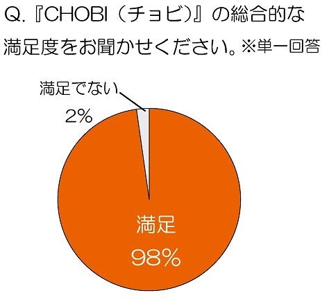 『CHOBI（チョビ）』の総合的な満足度