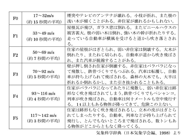 参考　Fスケール（藤田スケール）：竜巻やダウンバーストなどの風速を、構造物などの被害調査から簡便に推定するために、シカゴ大学の藤田哲也により1971年に考案された風速のスケール（日本気象学会編、1992）。